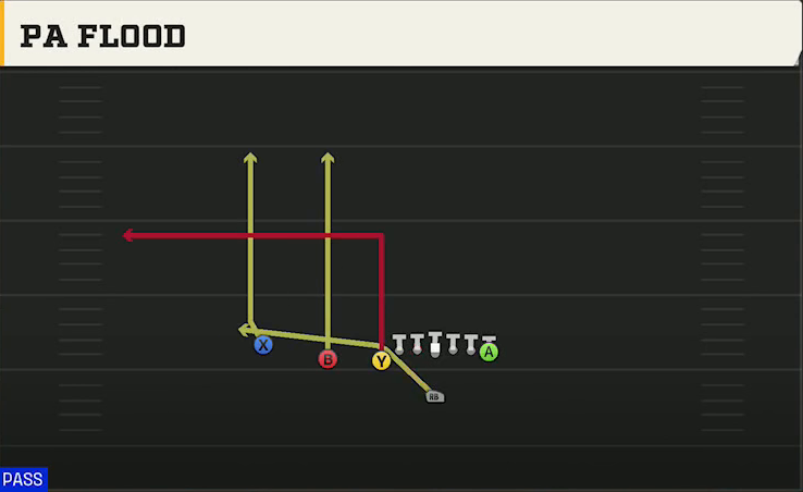 Cal Offense Singleback U Off Trips PA Flood play diagram