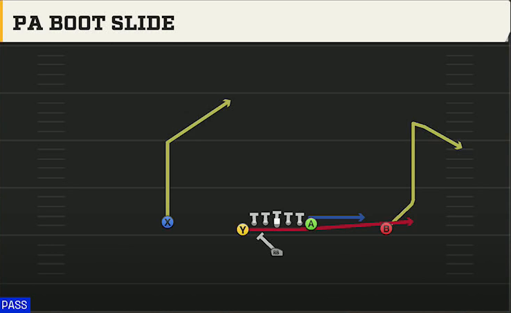 USC Offense Singleback U Off PA Boot Slide play diagram