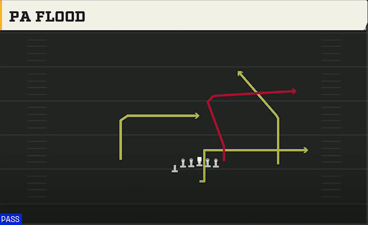 USC Offense Singleback U Off PA Flood play diagram