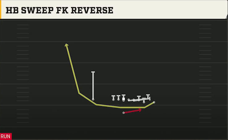 Iowa Offense Singleback Wing Close HB Sweep FK Reverse play diagram