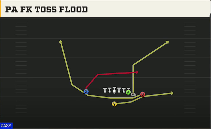 Boise State Offense Singleback Wing Close PA FK Toss Flood play diagram