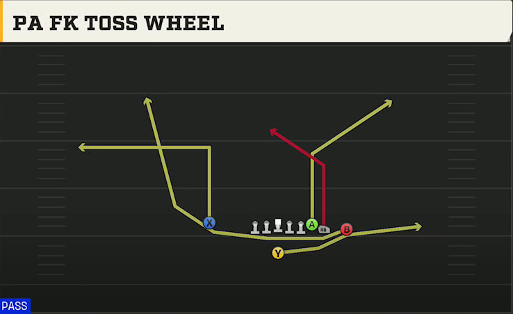 Duke Offense Singleback Wing Close PA FK Toss Wheel play diagram