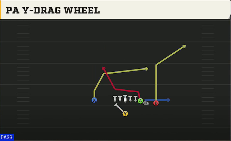 New Mexico Offense Singleback Wing Close PA Y-drag Wheel play diagram