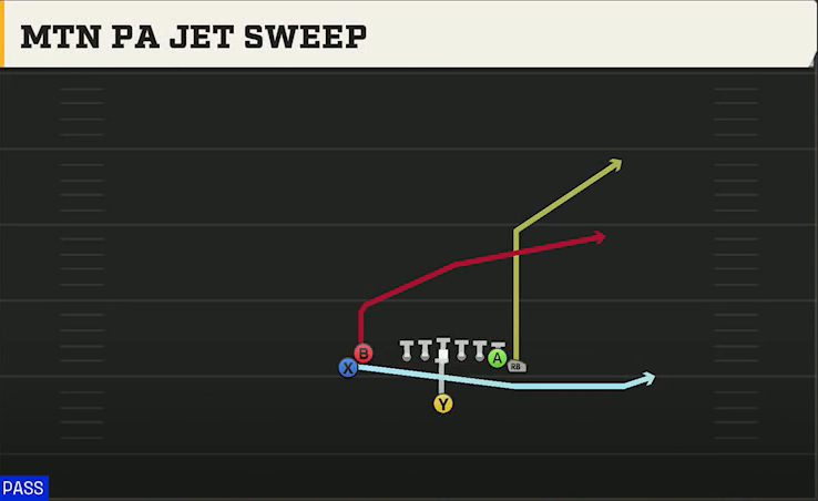 Fresno State Offense Singleback Wing Flex Close Mtn PA Jet Sweep play diagram