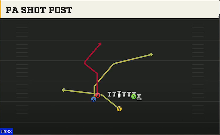 Illinois Offense Singleback Wing Flex Close PA Shot Post play diagram