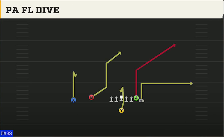 Houston Offense Singleback Wing Flex PA FL Dive play diagram