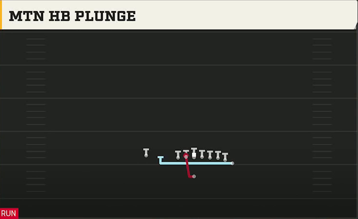 Duke Offense Singleback Wing Pair Heavy Mtn HB Plunge play diagram
