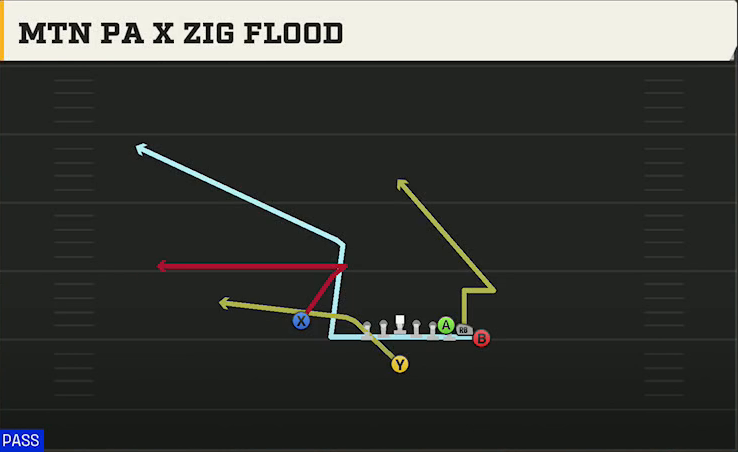 Duke Offense Singleback Wing Pair Heavy Mtn PA X Zig Flood play diagram