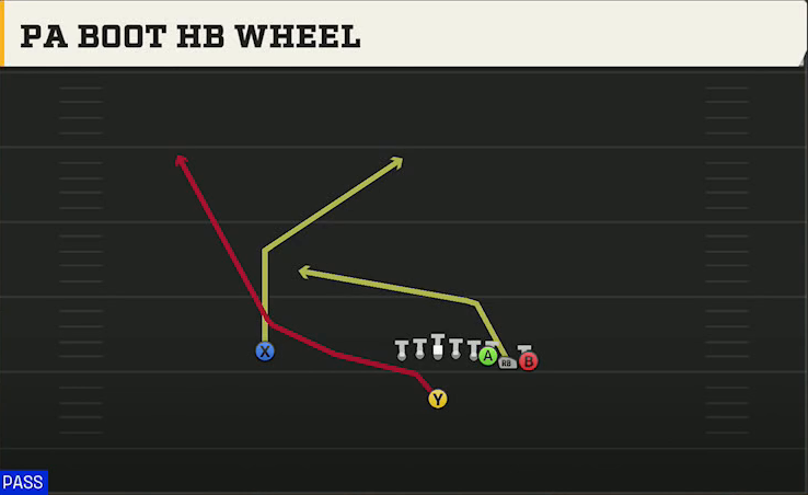 Pro Style (Alternate Offense) Singleback Wing Pair PA Boot HB Wheel play diagram