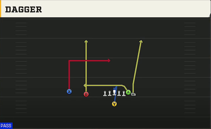 USF Offense Singleback Wing Slot Dagger play diagram