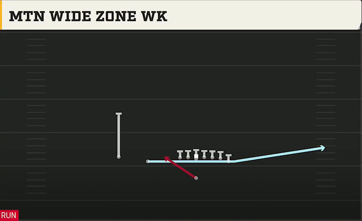 USF Offense Singleback Wing Slot Mtn Wide Zone Wk play diagram