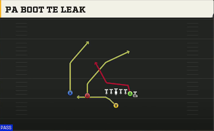 USF Offense Singleback Wing Slot PA Boot TE Leak play diagram