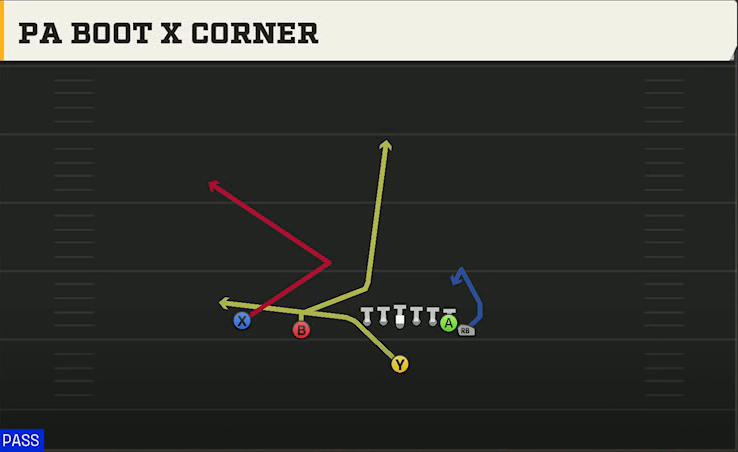 Syracuse Offense Singleback Wing Slot PA Boot X Corner play diagram