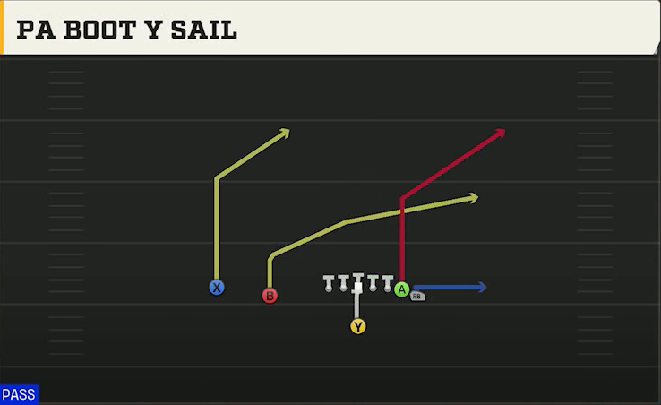 Iowa Offense Singleback Wing Slot PA Boot Y Sail play diagram