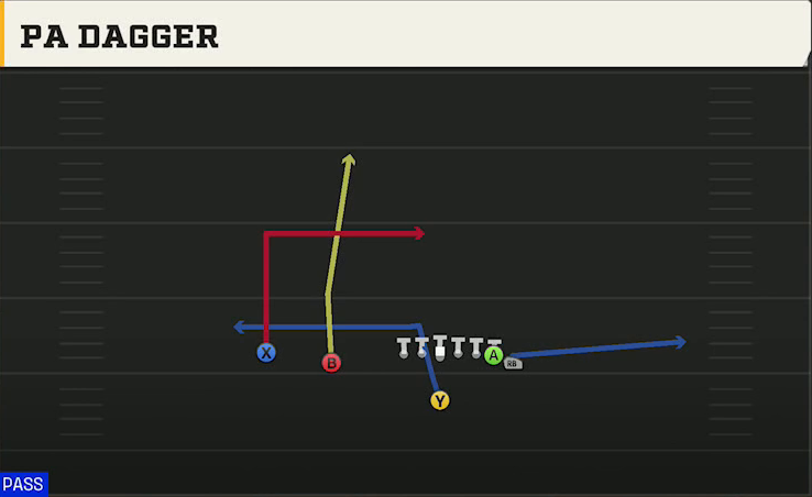 Nebraska Offense Singleback Wing Slot PA Dagger play diagram