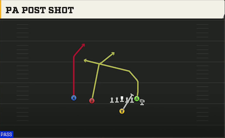 Iowa Offense Singleback Wing Slot PA Post Shot play diagram