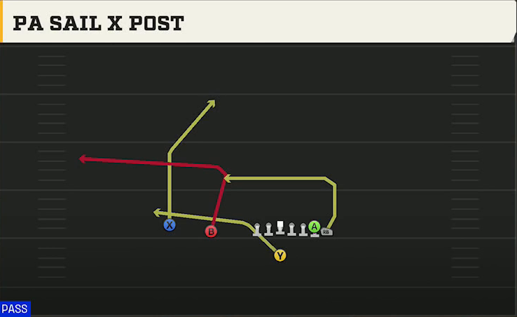 Syracuse Offense Singleback Wing Slot PA Sail X Post play diagram