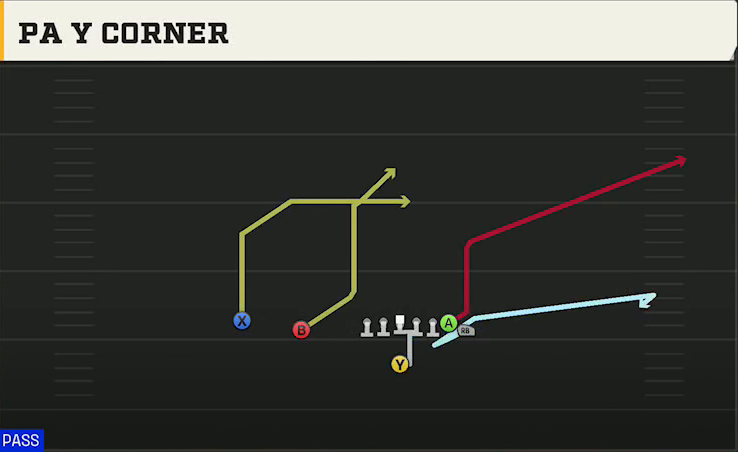 Iowa Offense Singleback Wing Slot PA Y Corner play diagram
