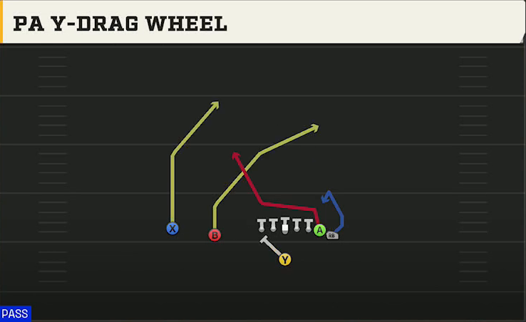 Syracuse Offense Singleback Wing Slot PA Y-drag Wheel play diagram