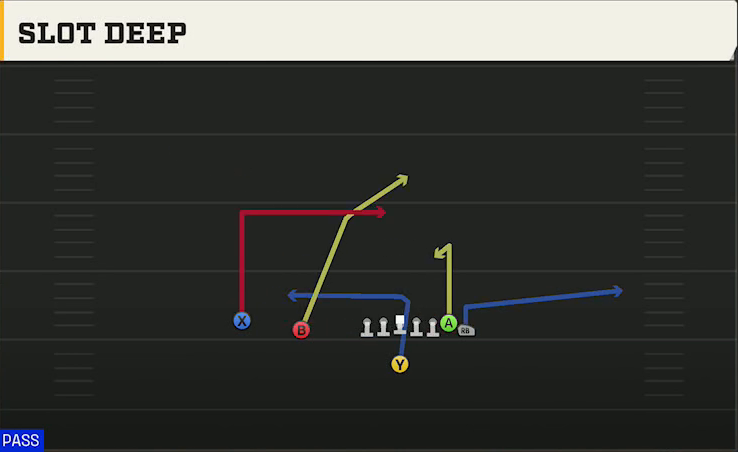 Iowa Offense Singleback Wing Slot Slot Deep play diagram