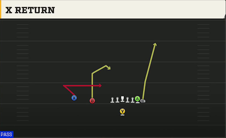 Iowa Offense Singleback Wing Slot X Return play diagram