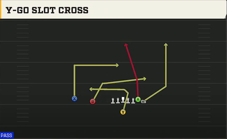 Nebraska Offense Singleback Wing Slot Y-go Slot Cross play diagram