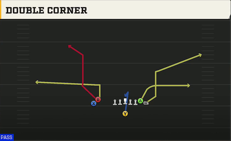 Iowa State Offense Singleback Wing Stack Double Corner play diagram