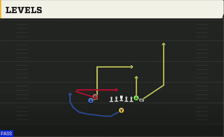 Iowa State Offense Singleback Wing Stack Levels play diagram