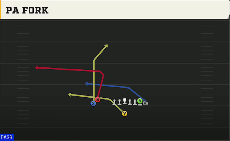 Duke Offense Singleback Wing Stack PA Fork play diagram