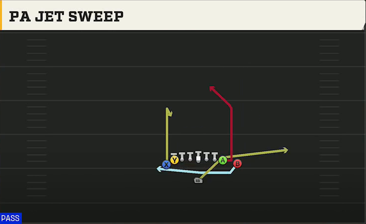 Stanford Offense Singleback Wing Tight Left PA Jet Sweep play diagram