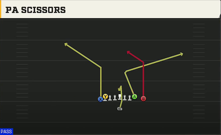 Stanford Offense Singleback Wing Tight Left PA Scissors play diagram
