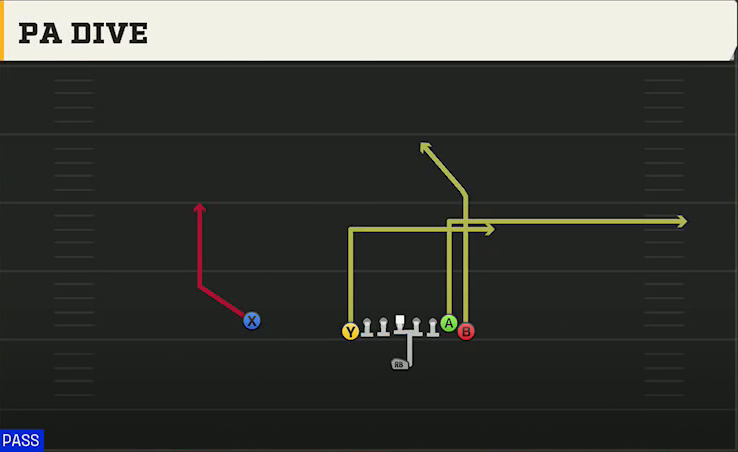 Missouri Offense Singleback Wing Tight U PA Dive play diagram