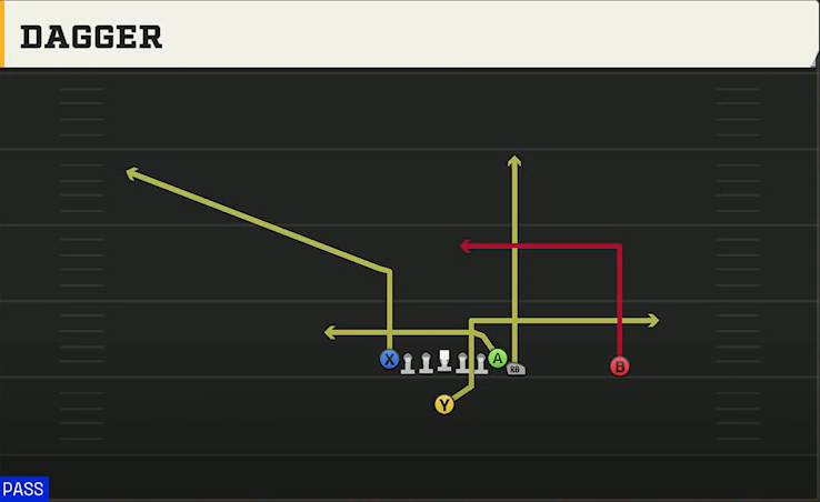 Minnesota Offense Singleback Wing Tight Z Dagger play diagram