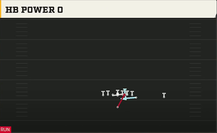 Minnesota Offense Singleback Wing Tight Z HB Power O play diagram