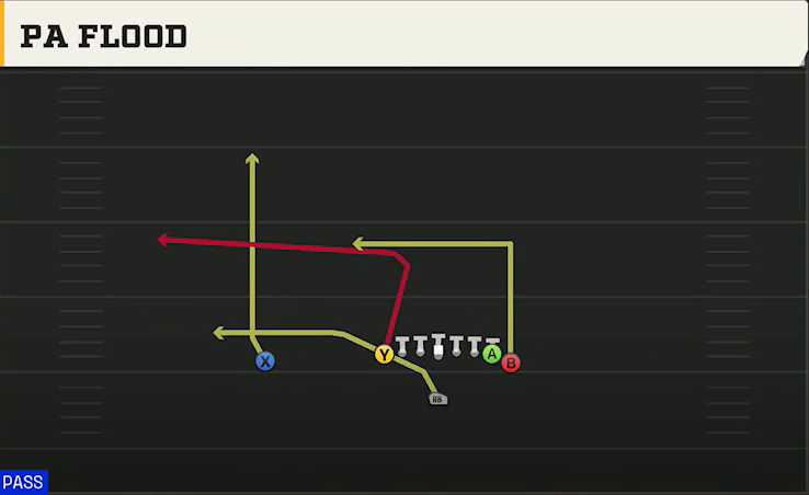 Iowa Offense Singleback Wing Tight PA Flood play diagram