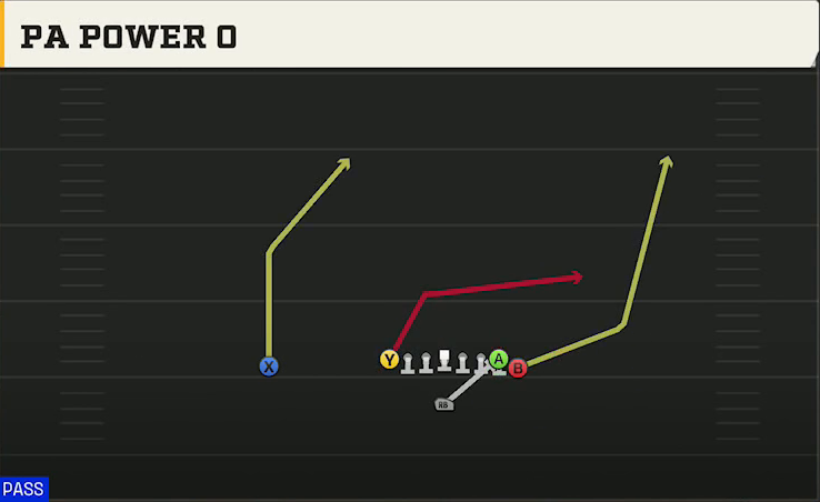 Iowa Offense Singleback Wing Tight PA Power O play diagram