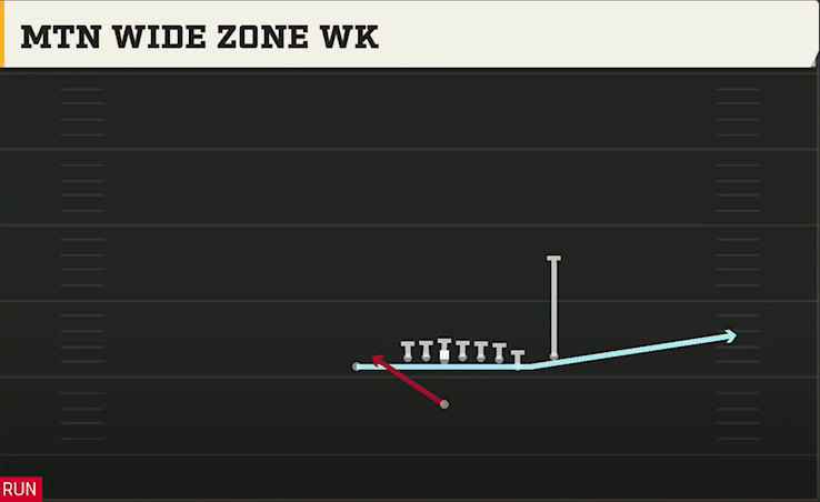 Northwestern Offense Singleback Wing X Off Close Mtn Wide Zone Wk play diagram