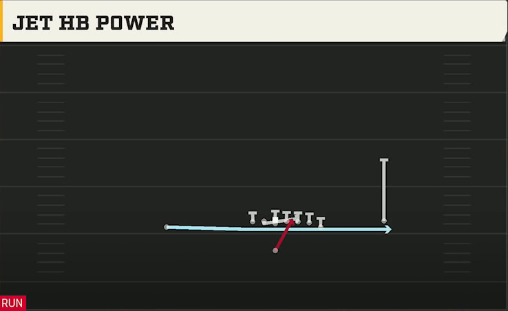 Missouri Offense Singleback Wing X Off Jet HB Power play diagram