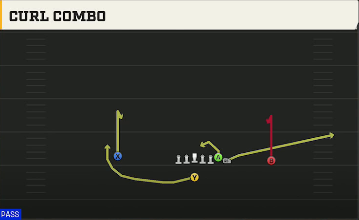 Iowa State Offense Singleback Wing Curl Combo play diagram