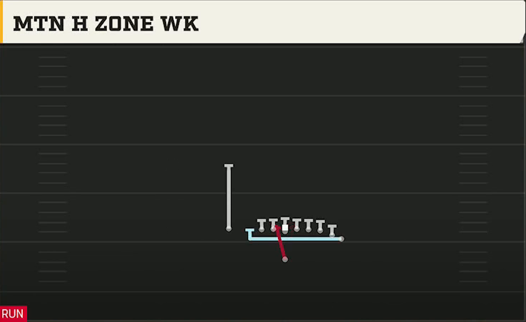 Iowa State Offense Singleback Wing Mtn H Zone Wk play diagram