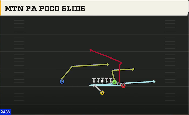 Iowa State Offense Singleback Wing Mtn PA Poco Slide play diagram