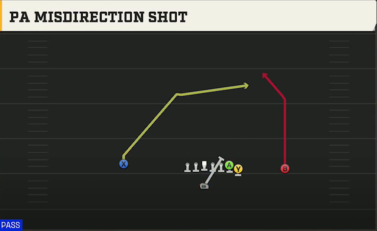 Iowa State Offense Singleback Wing PA Misdirection Shot play diagram
