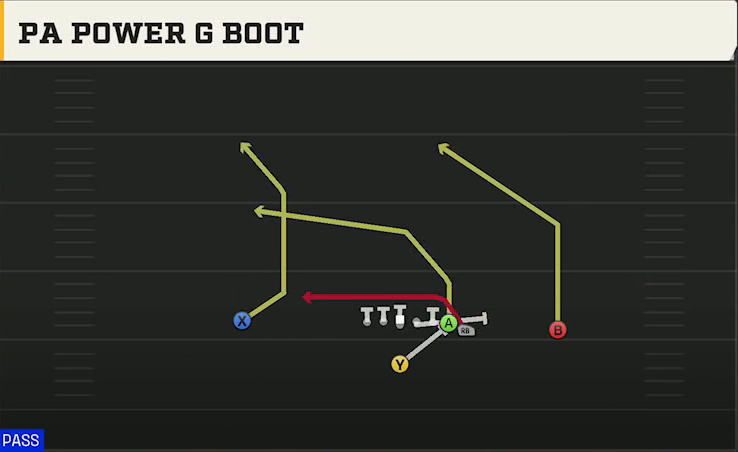 Minnesota Offense Singleback Wing PA Power G Boot play diagram
