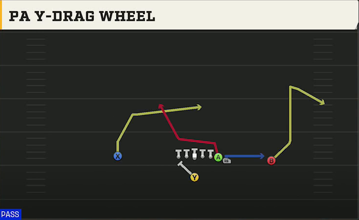 Iowa State Offense Singleback Wing PA Y-drag Wheel play diagram