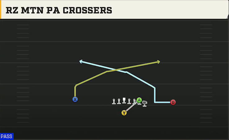 Colorado State Offense Singleback Wing Rz Mtn PA Crossers play diagram