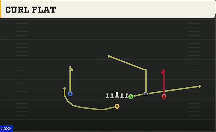 Boise State Offense Singleback Y Off Trio Curl Flat play diagram
