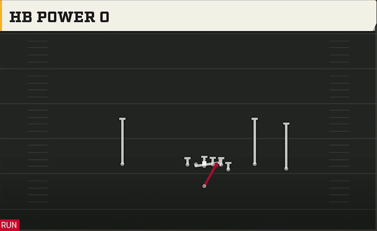Boise State Offense Singleback Y Off Trio HB Power O play diagram
