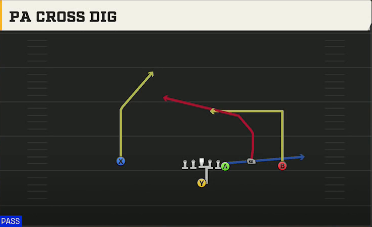 Boise State Offense Singleback Y Off Trio PA Cross Dig play diagram