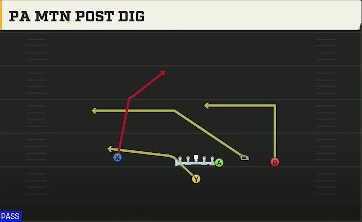 Boise State Offense Singleback Y Off Trio PA Mtn Post Dig play diagram