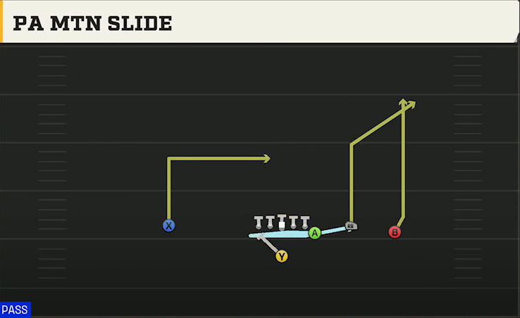 Boise State Offense Singleback Y Off Trio PA Mtn Slide play diagram